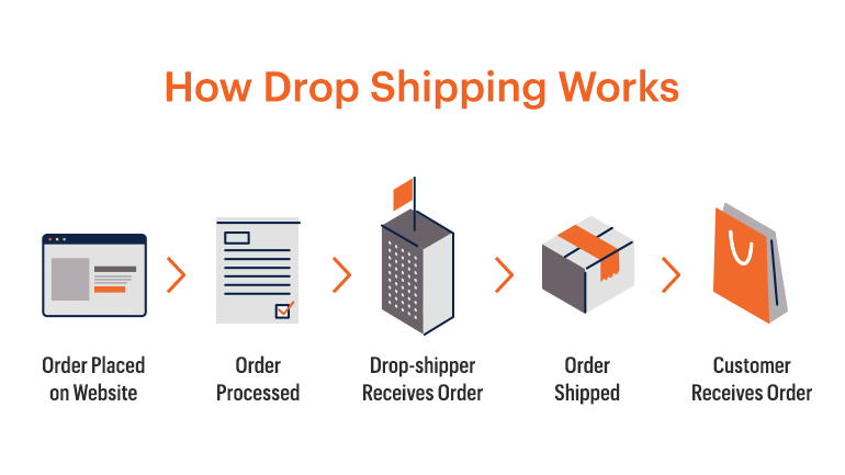 What is Dropshipping 