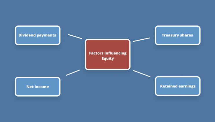 Factors Influencing Equity
