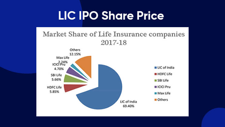 LIC IPO Share Price