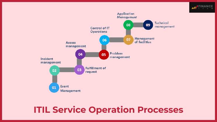 ITIL Service Operation Processes