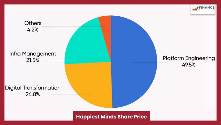Happiest Minds Share Price Rising Statics
