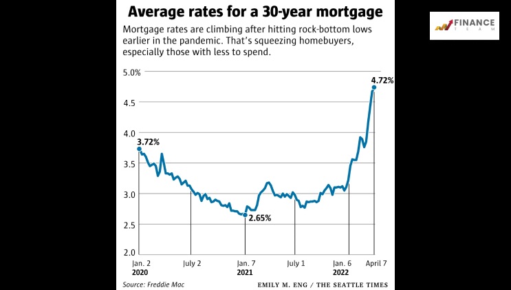 Mortgage Interest Rates Grow Higher