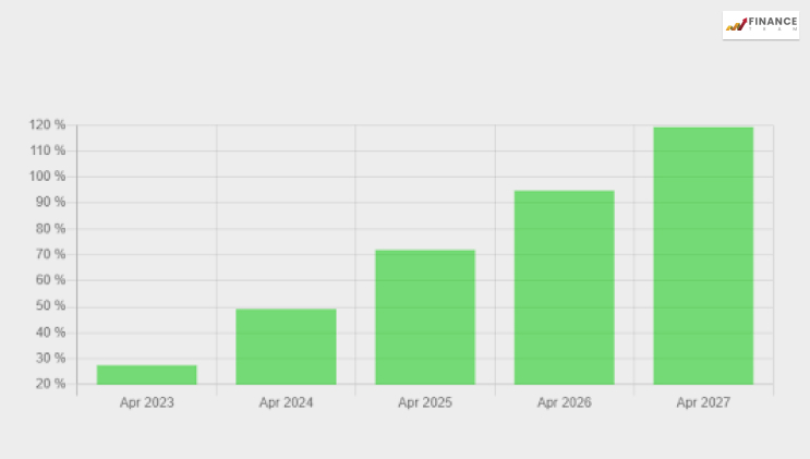 How TTML Share Is Going To Perform By 2027