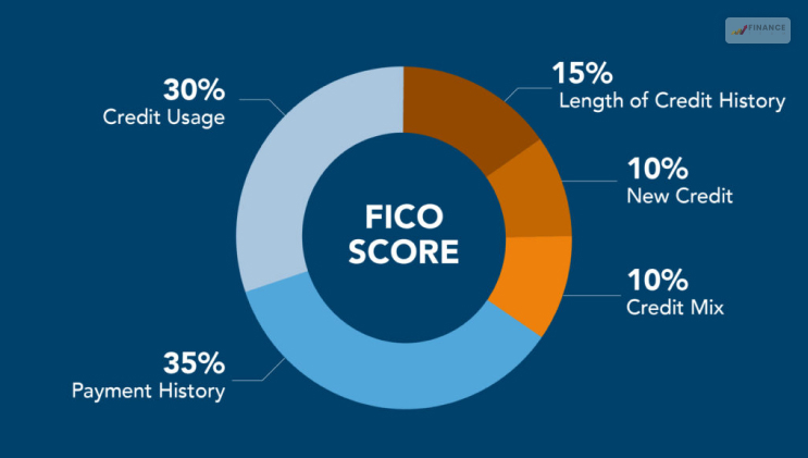 The FICO model
