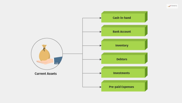 Types Of Current Assets