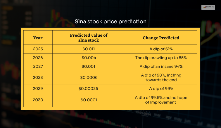 Slna stock price prediction