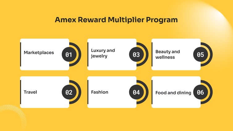 Amex Reward Multiplier Program