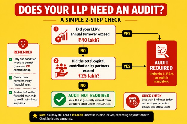 A Simple Way To Check Whether Your LLP Needs An Audit