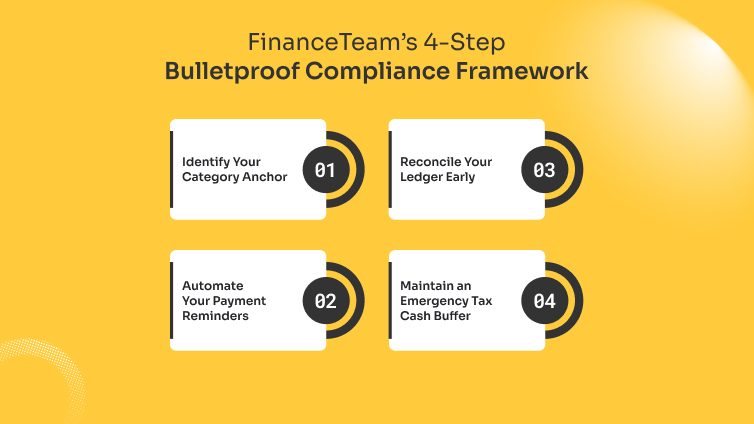 FinanceTeam’s 4-Step Bulletproof Compliance Framework