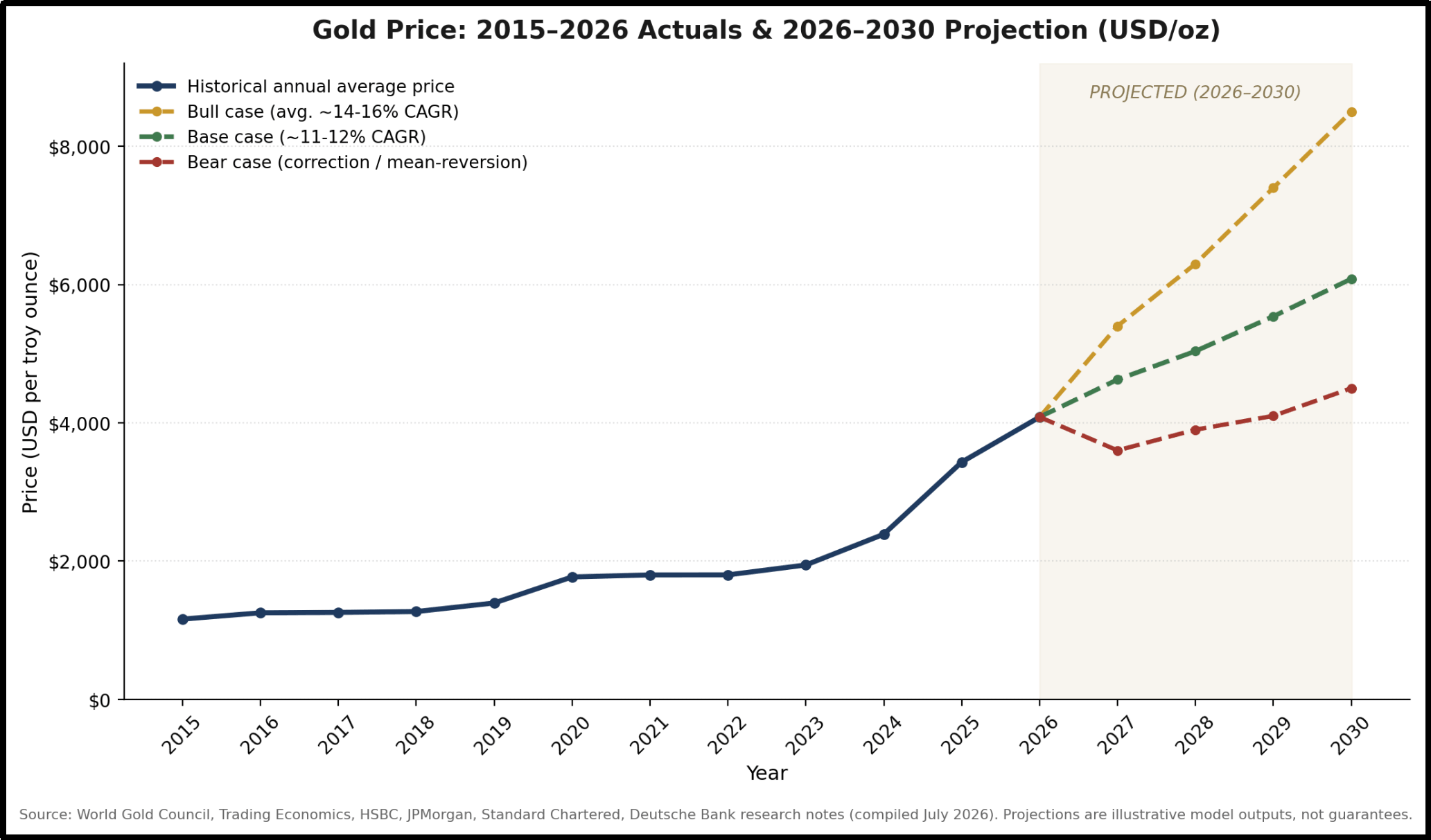Gold price