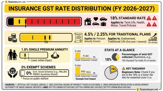 Insurance GST rate distribution