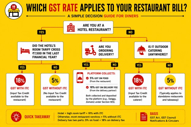 Is GST Applicable To You
