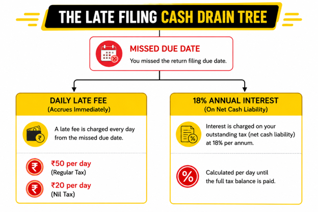 Late filling cash drain tree