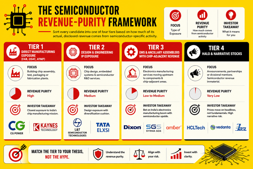 The Semiconductor Revenue-Purity Framework