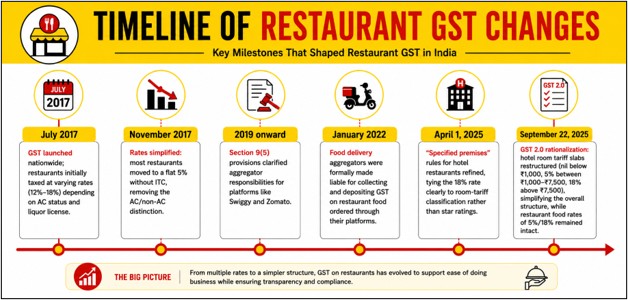 Timeline Of Restaurant GST Changes