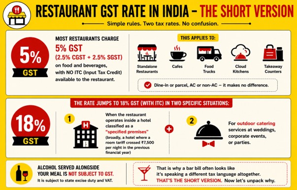 What Is The Restaurant GST Rate In India