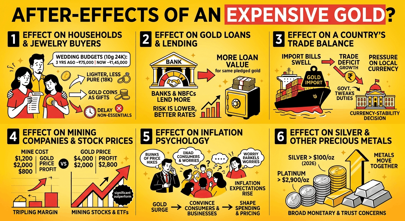What Will Be The After-Effects Of An Expensive Gold