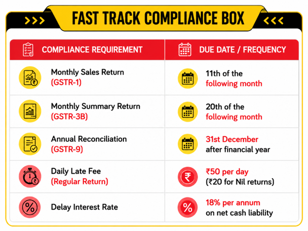 fast track complience